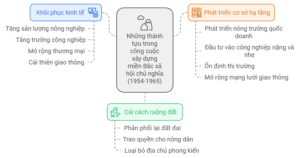 Sơ đồ tư duy Lịch sử 9 Bài 16 Việt Nam kháng chiến chống Mỹ, cứu nước, thống nhất đất nước giai đoạn 1954 – 1965