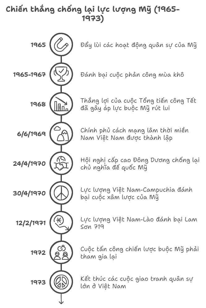 Sơ đồ tư duy Lịch sử 9 Bài 17 Việt Nam kháng chiến chống Mỹ, cứu nước, thống nhất đất nước giai đoạn 1965 – 1975