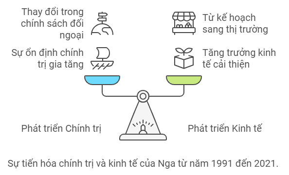 Sơ đồ tư duy Lịch sử 9 Bài 19 Trật tự thế giới mới từ năm 1991 đến nay. Liên bang Nga và nước Mỹ từ năm 1991 đến nay