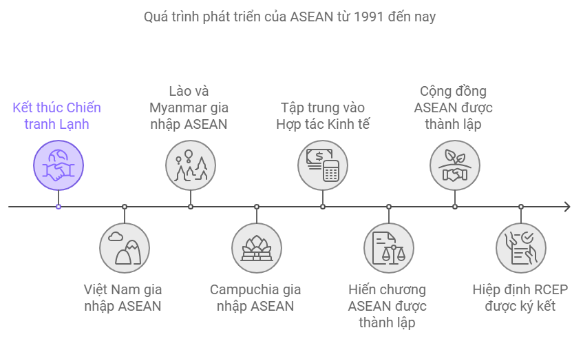 Sơ đồ tư duy Lịch sử 9 Bài 20 Châu Á từ năm 1991 đến nay
