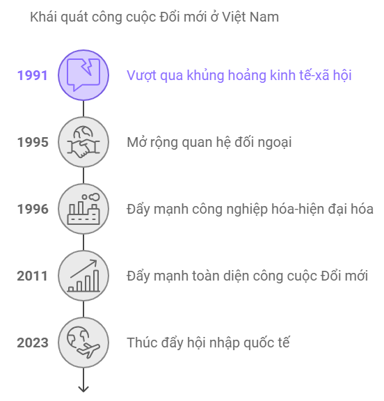 Sơ đồ tư duy Lịch sử 9 Bài 21 Việt Nam từ năm 1991 đến nay