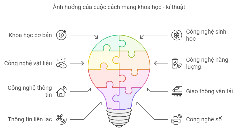 Sơ đồ tư duy Lịch sử 9 Bài 22 Cách mạng khoa học – kĩ thuật và xu thế toàn cầu hoá