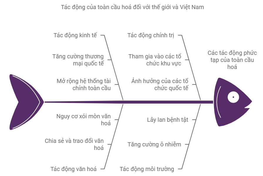 Sơ đồ tư duy Lịch sử 9 Bài 22 Cách mạng khoa học – kĩ thuật và xu thế toàn cầu hoá