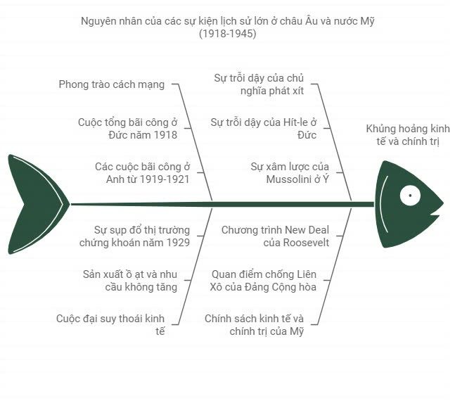 Sơ đồ tư duy Lịch sử 9 Bài 2 Châu Âu và nước Mỹ từ năm 1918 đến năm 1945