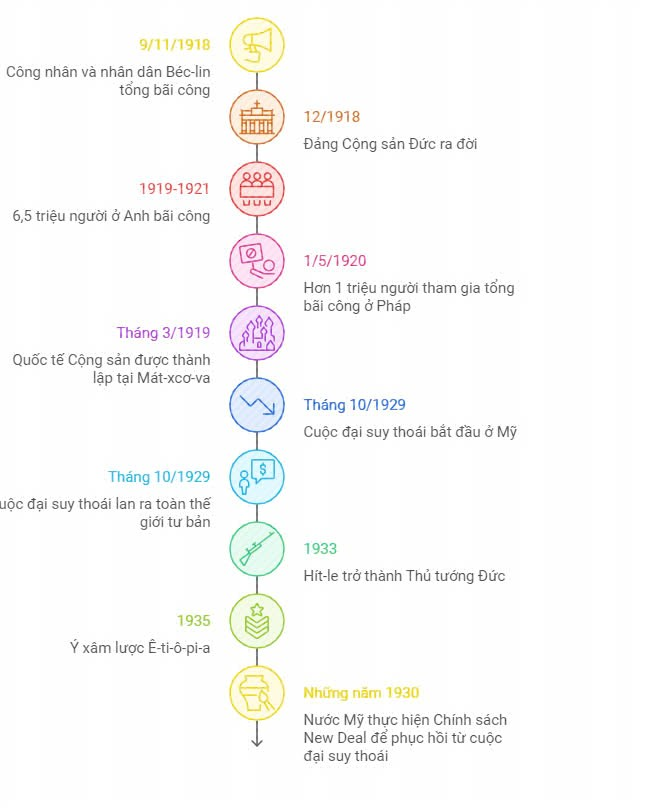 Sơ đồ tư duy Lịch sử 9 Bài 2 Châu Âu và nước Mỹ từ năm 1918 đến năm 1945