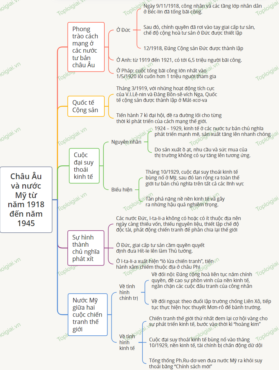 Sơ đồ tư duy Lịch sử 9 Bài 2 Châu Âu và nước Mỹ từ năm 1918 đến năm 1945
