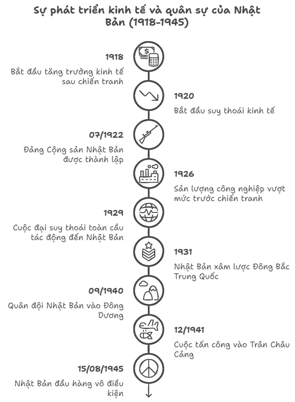 Sơ đồ tư duy Lịch sử 9 Bài 3 Châu Á từ năm 1918 đến năm 1945