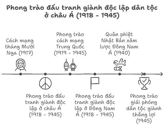 Sơ đồ tư duy Lịch sử 9 Bài 3 Châu Á từ năm 1918 đến năm 1945