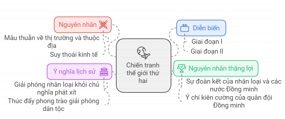 Sơ đồ tư duy Lịch sử 9 Bài 4 Chiến tranh thế giới thứ hai (1939 – 1945)