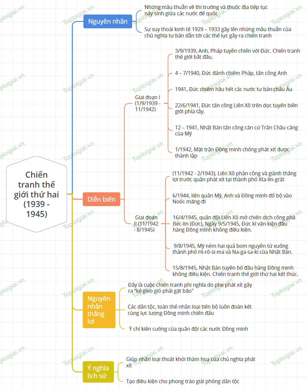 Sơ đồ tư duy Lịch sử 9 Bài 4 Chiến tranh thế giới thứ hai (1939 – 1945)