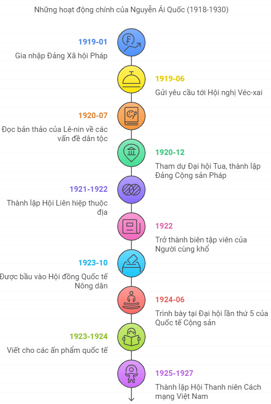 Sơ đồ tư duy Lịch sử 9 Bài 6 Hoạt động của Nguyễn Ái Quốc và sự thành lập Đảng Cộng sản Việt Nam