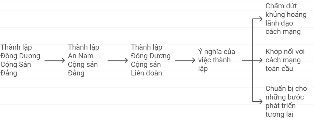 Sơ đồ tư duy Lịch sử 9 Bài 6 Hoạt động của Nguyễn Ái Quốc và sự thành lập Đảng Cộng sản Việt Nam