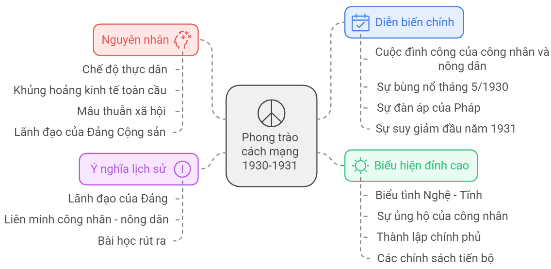 Sơ đồ tư duy Lịch sử 9 Bài 7 Phong trào cách mạng Việt Nam thời kia 1930 – 1939