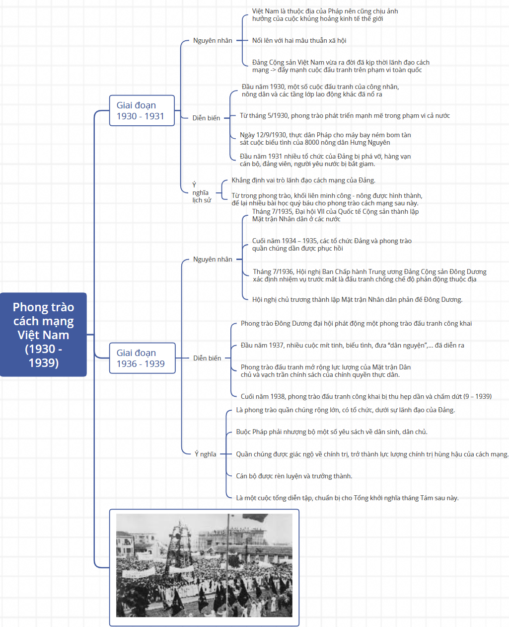 Sơ đồ tư duy Lịch sử 9 Bài 7 Phong trào cách mạng Việt Nam thời kia 1930 – 1939