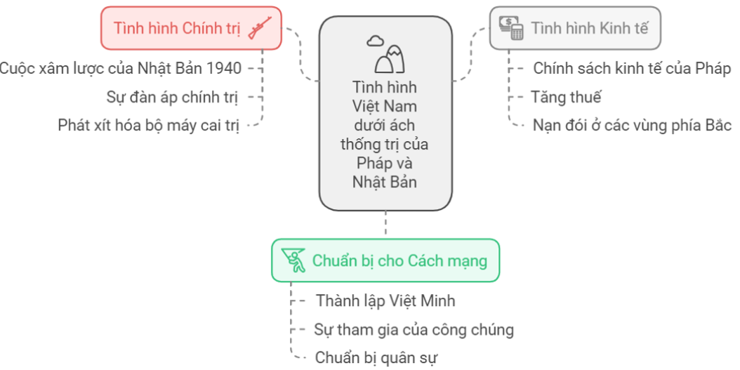 Sơ đồ tư duy Lịch sử 9 Bài 8 Cách mạng tháng Tám năm 1945