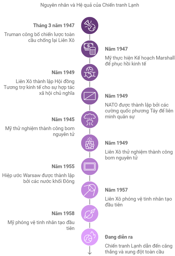Sơ đồ tư duy Lịch sử 9 Bài 9 Chiến tranh lạnh (1947 – 1989)