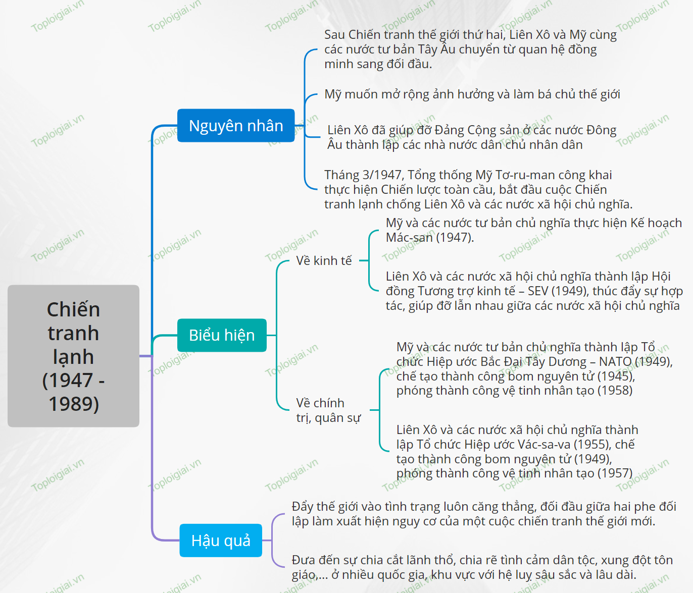 Sơ đồ tư duy Lịch sử 9 Bài 9 Chiến tranh lạnh (1947 – 1989)