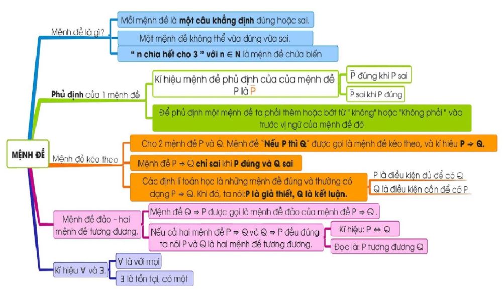 Sơ đồ tư duy mệnh đề Toán 10
