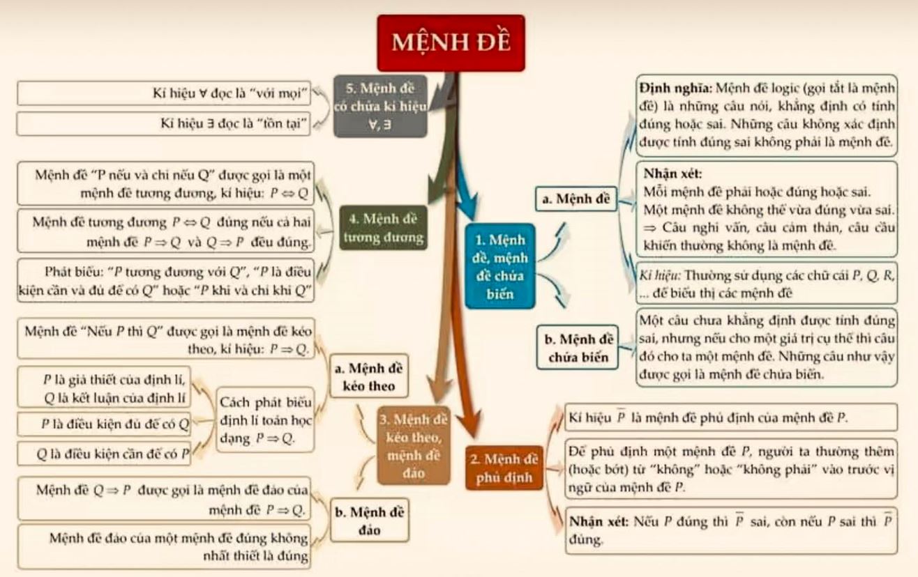 Sơ đồ tư duy mệnh đề Toán 10