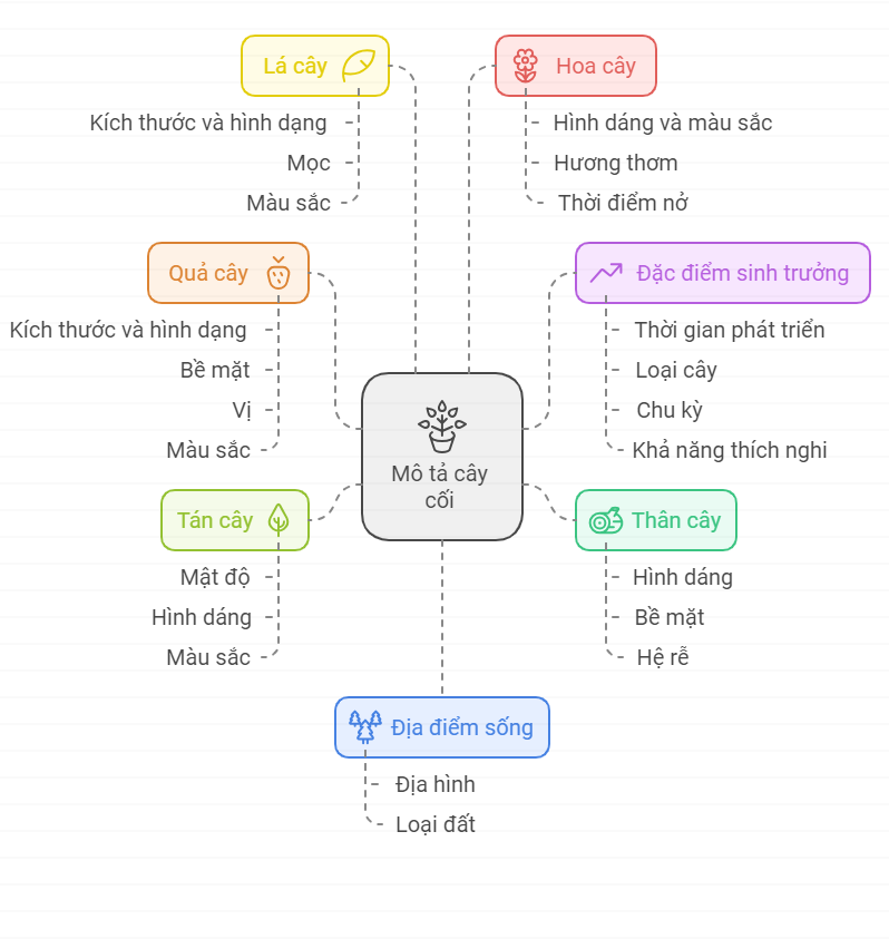 Sơ đồ tư duy Mở rộng vốn từ tả Cây cối