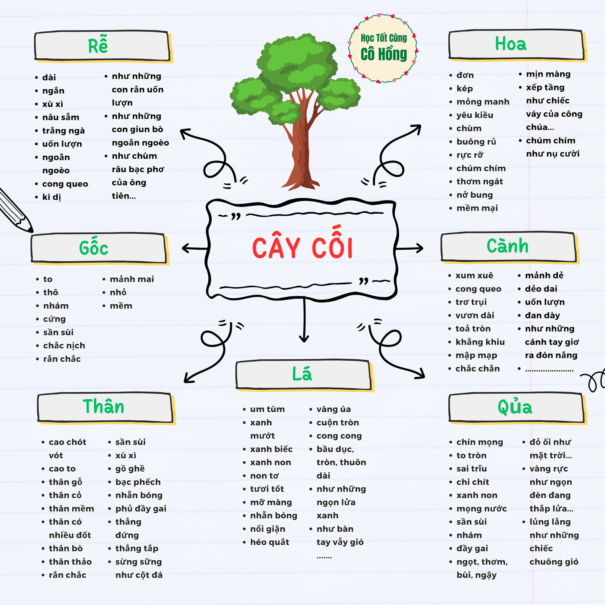 Sơ đồ tư duy Mở rộng vốn từ tả Cây cối