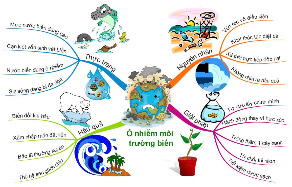 Sơ đồ tư duy ô nhiễm môi trường đất, nước, không khí, biển (ảnh 5)