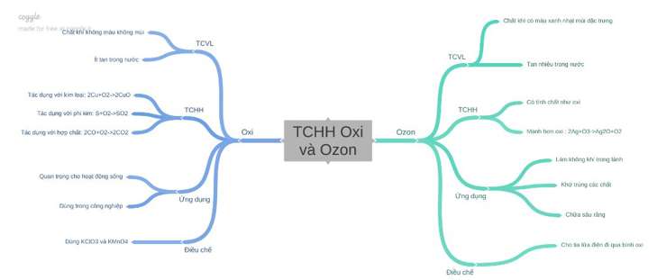 Sơ đồ tư duy Oxi Ozon lớp 10 chi tiết nhất (ảnh 5)