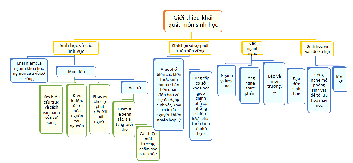 Sơ đồ tư duy Sinh 10 Bài 1: Giới thiệu khái quát môn Sinh học