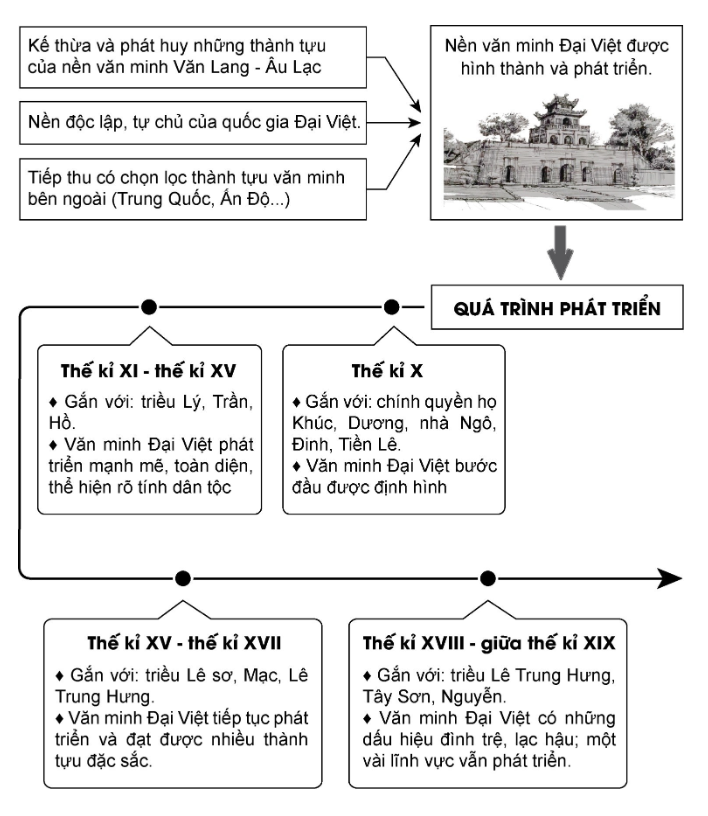 Sơ đồ tư duy Sử 10 Bài 12 Kết nối tri thức: Văn minh Đại Việt