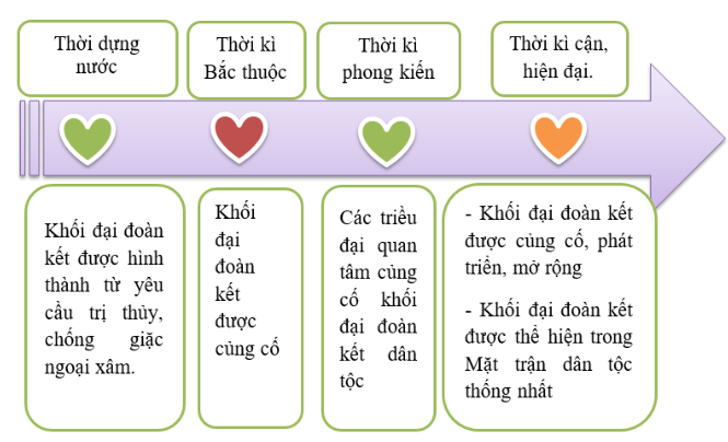 Sơ đồ tư duy Sử 10 Bài 14 Kết nối tri thức: Khối đại đoàn kết dân tộc trong lịch sử Việt Nam