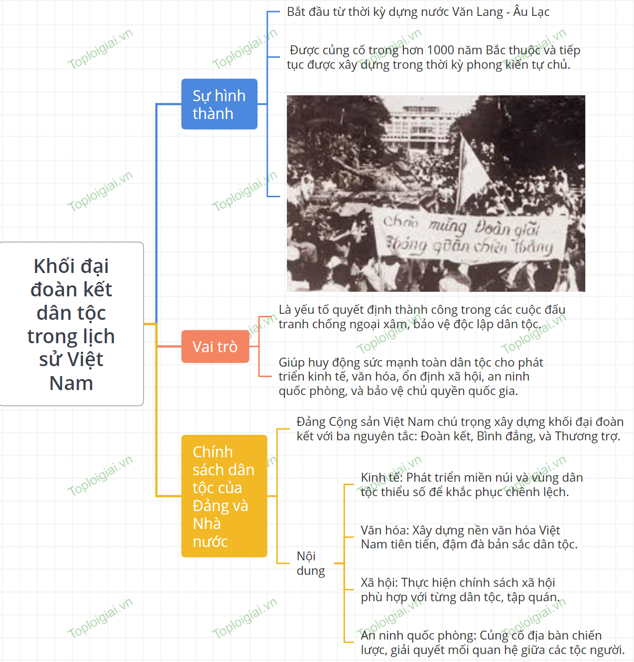 Sơ đồ tư duy Sử 10 Bài 14 Kết nối tri thức: Khối đại đoàn kết dân tộc trong lịch sử Việt Nam