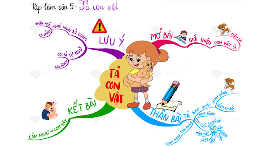Sơ đồ tư duy tả con vật (dàn ý)