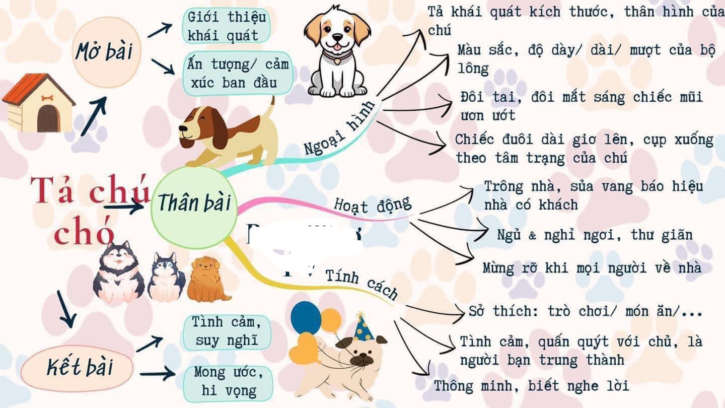 Sơ đồ tư duy tả con Chó
