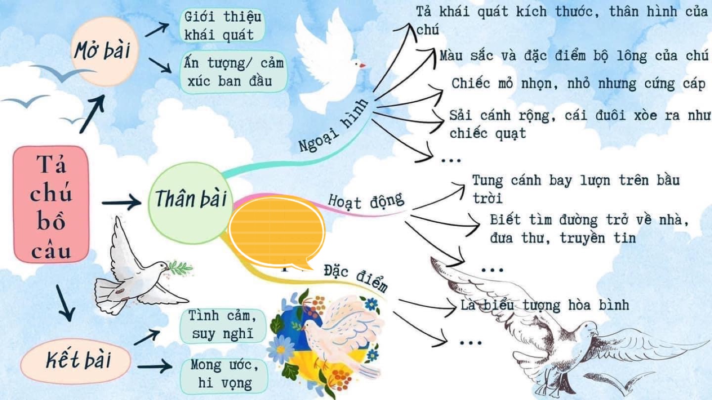 Sơ đồ tư duy tả con chim bồ câu