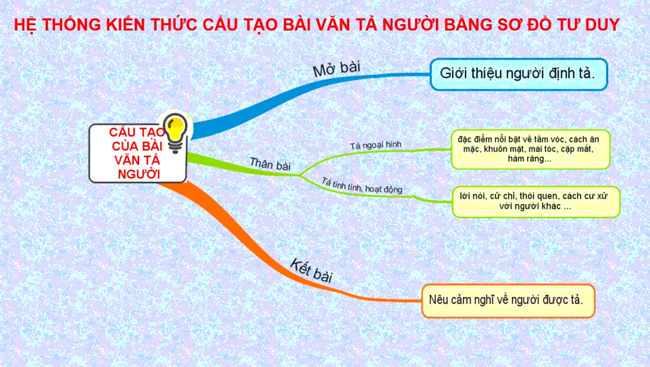 Sơ đồ tư duy tả người