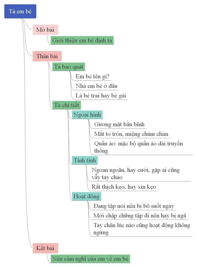 Sơ đồ tư duy tả em bé