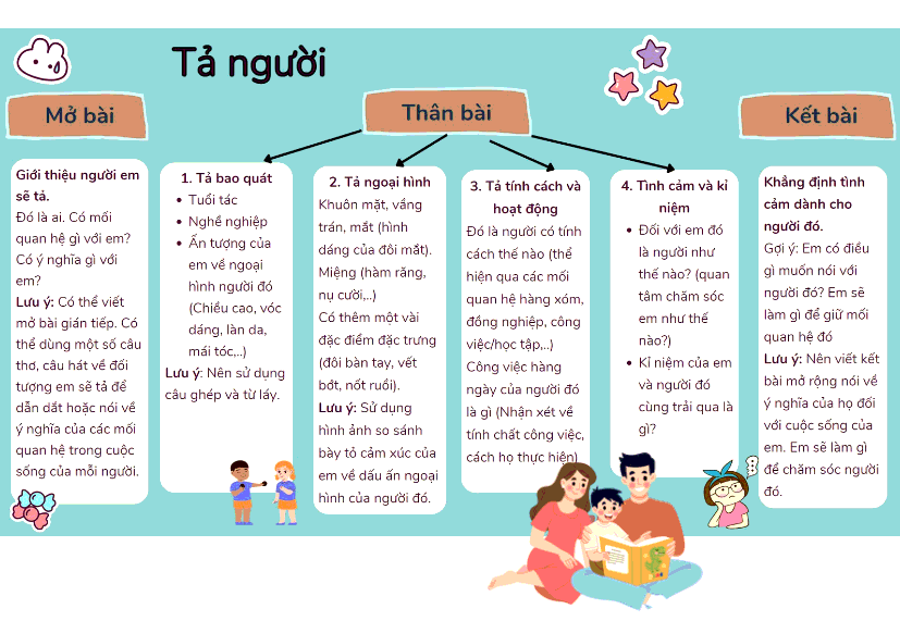 Sơ đồ tư duy tả người