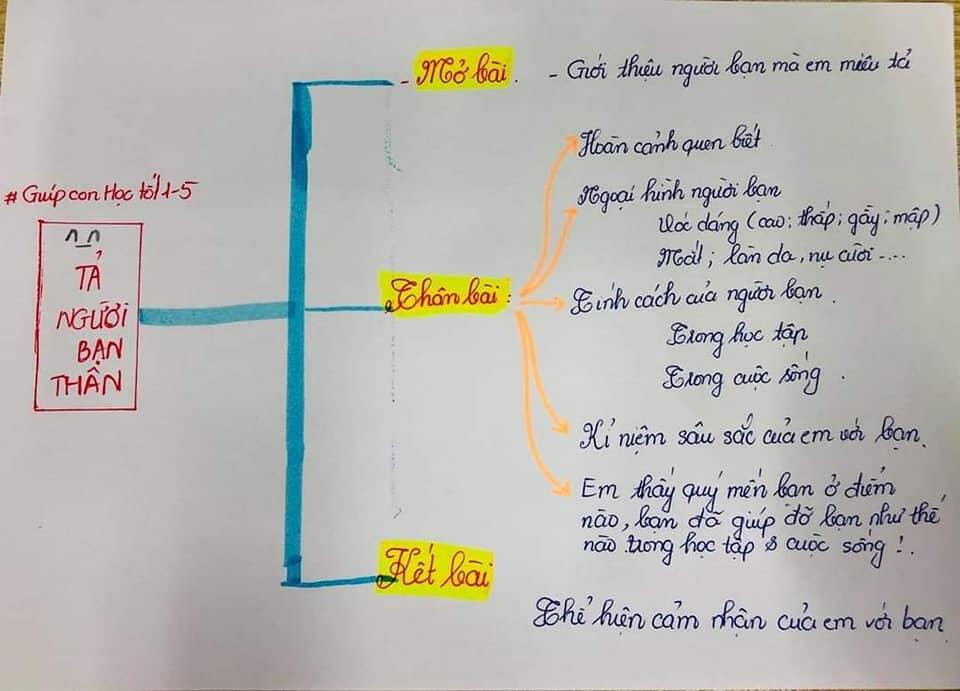 Sơ đồ tư duy tả người (bố, mẹ, ông bà, anh chị em, thầy cô giáo,...)