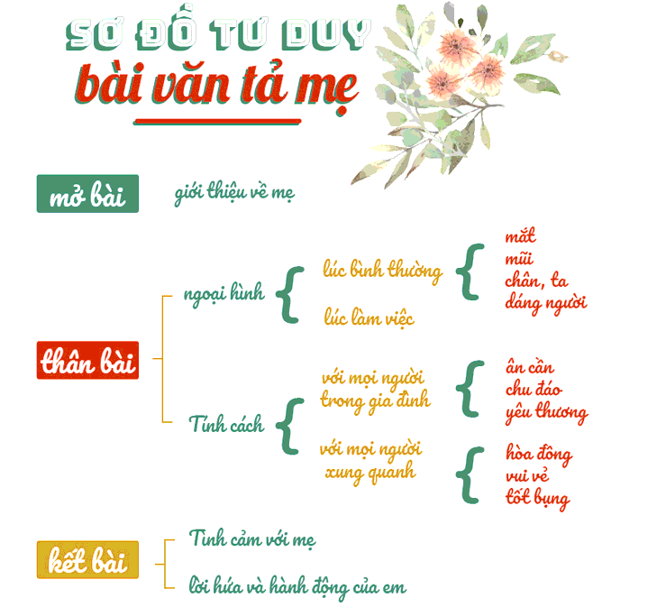 Sơ đồ tư duy tả mẹ