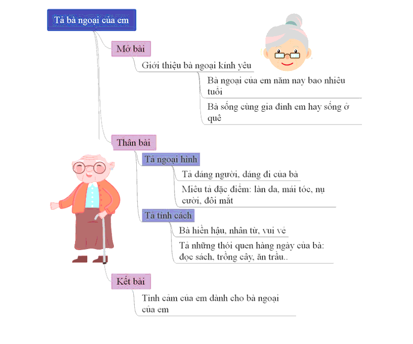 Sơ đồ tư duy tả bà