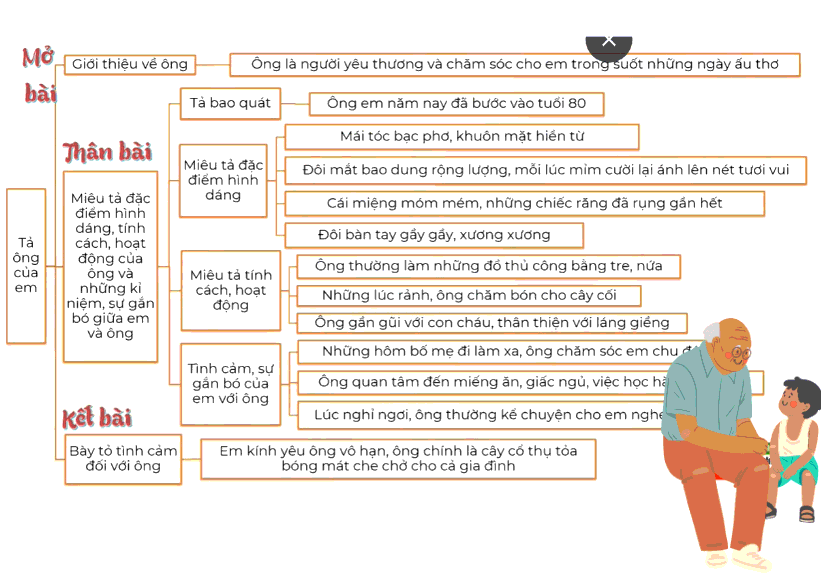 Sơ đồ tư duy tả ông