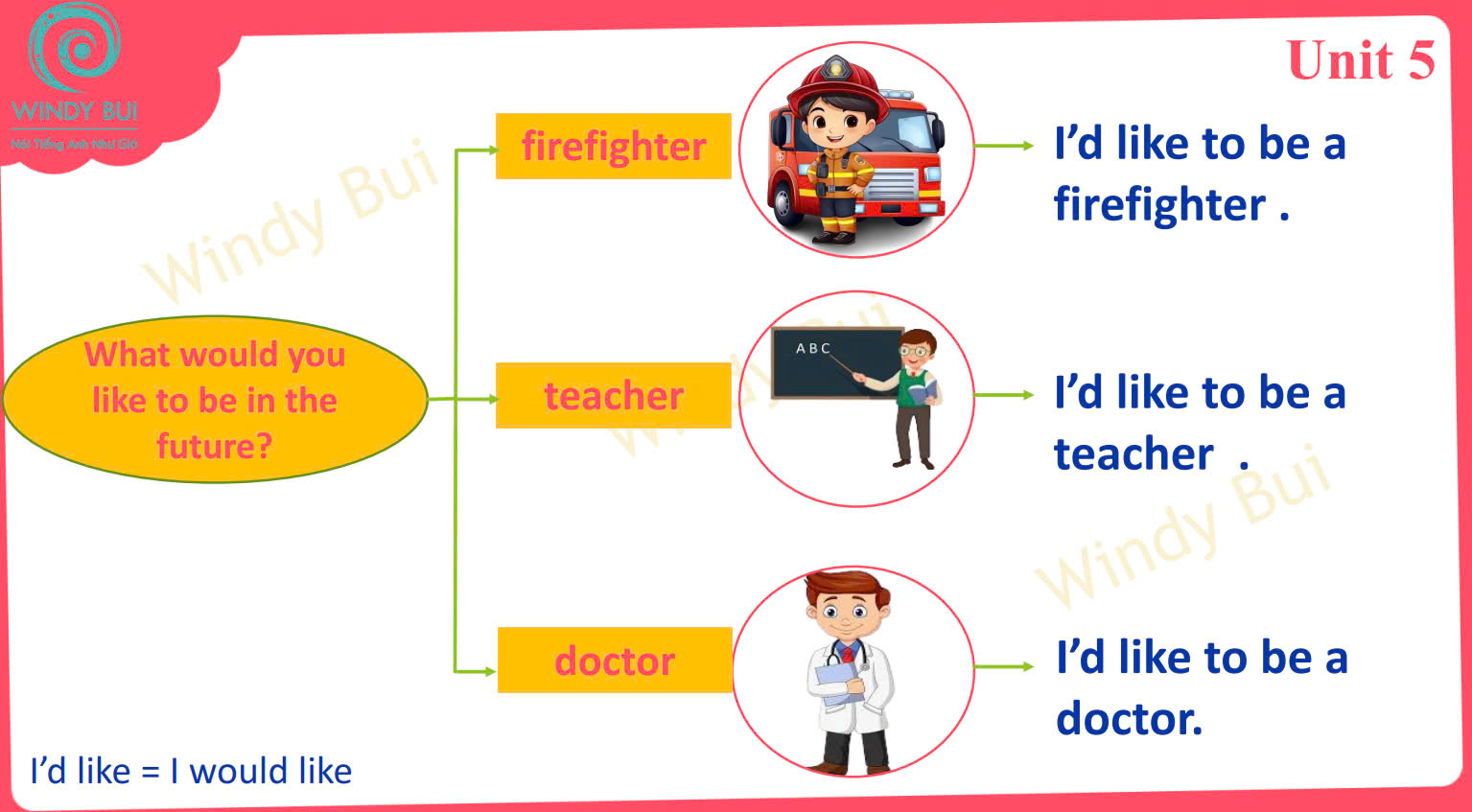 Sơ đồ tư duy Tiếng anh lớp 5 Global Success kì 1 (ảnh 13)