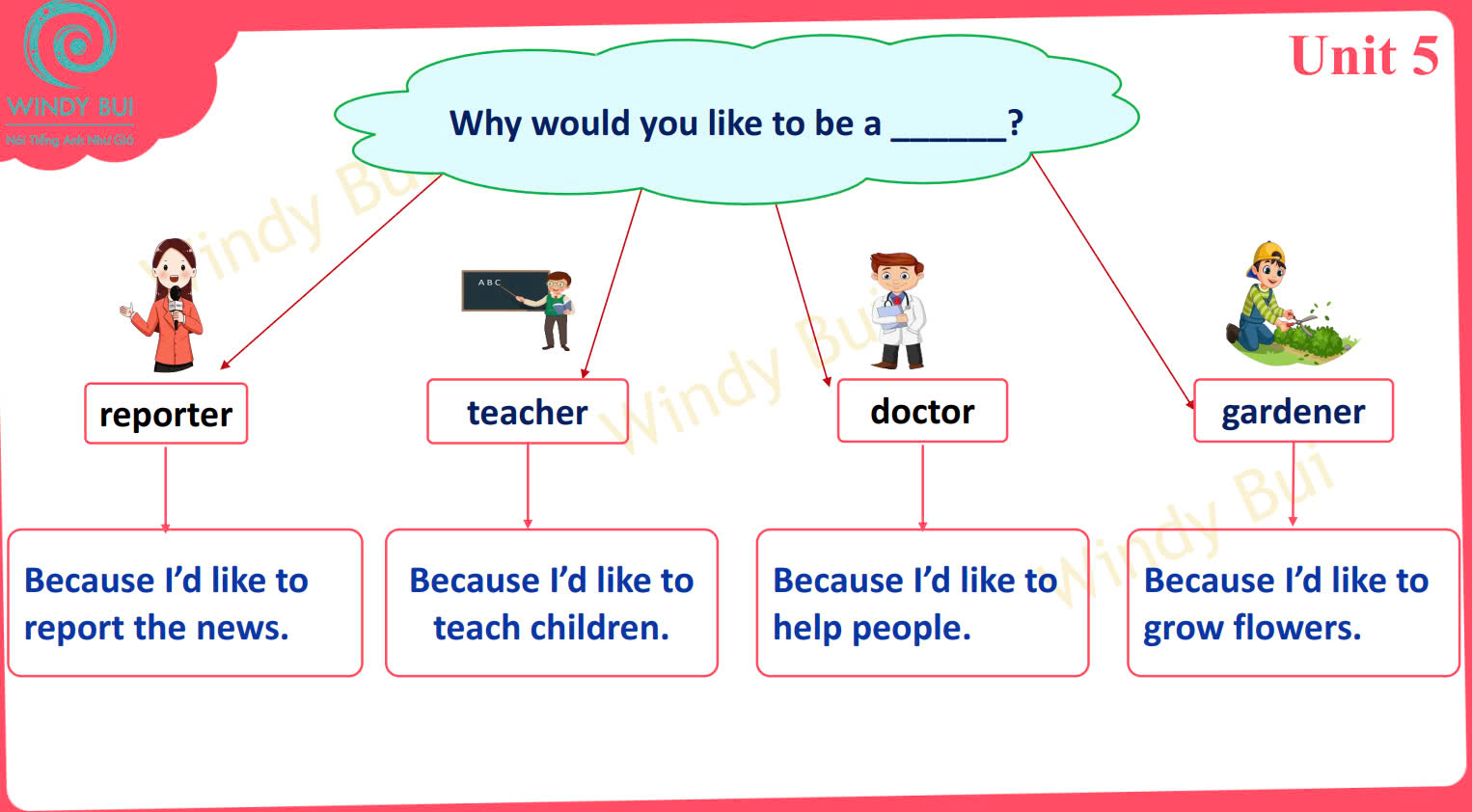 Sơ đồ tư duy Tiếng anh lớp 5 Global Success kì 1 (ảnh 14)