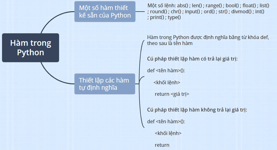 Sơ đồ tư duy Tin 10 Bài 26 Kết nối tri thức: Hàm trong Python