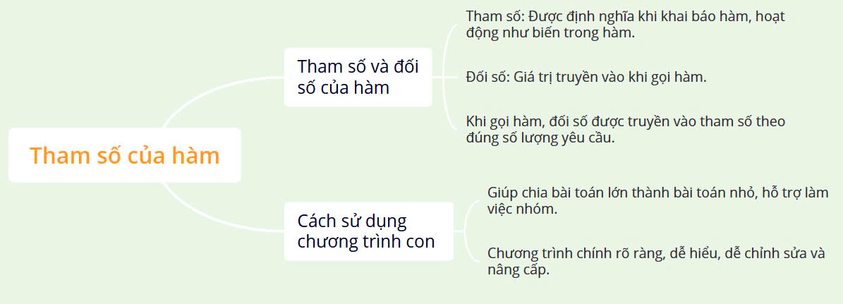 Sơ đồ tư duy Tin 10 Bài 27 Kết nối tri thức: Tham số của hàm