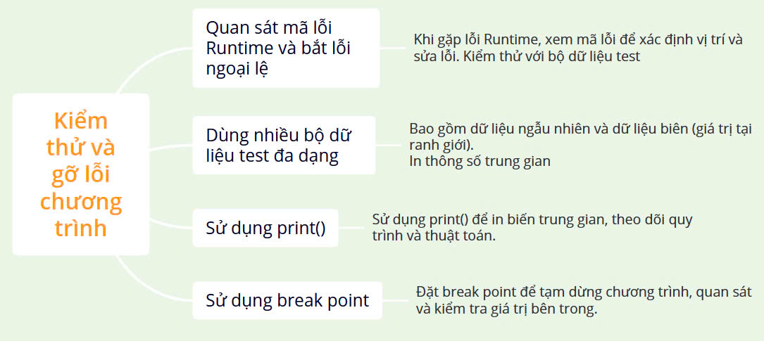 Sơ đồ tư duy Tin 10 Bài 30 Kết nối tri thức: Kiểm thử và gỡ lỗi chương trình
