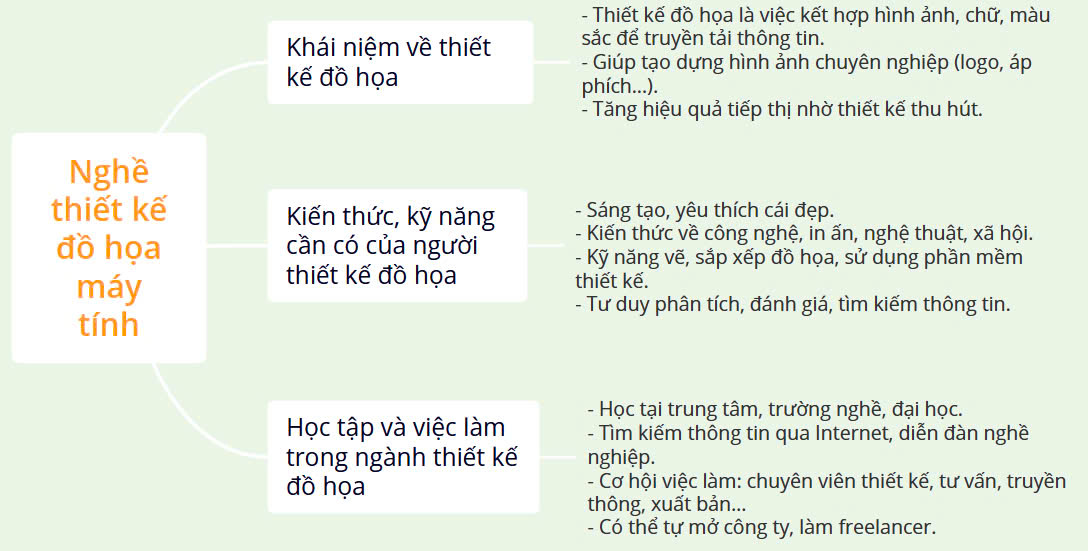 Sơ đồ tư duy Tin 10 Bài 33 Kết nối tri thức: Nghề thiết kế đồ họa máy tính