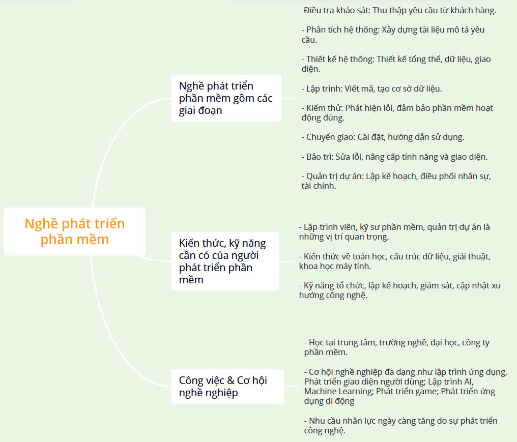 Sơ đồ tư duy Tin 10 Bài 34 Kết nối tri thức: Nghề phát triển phần mềm