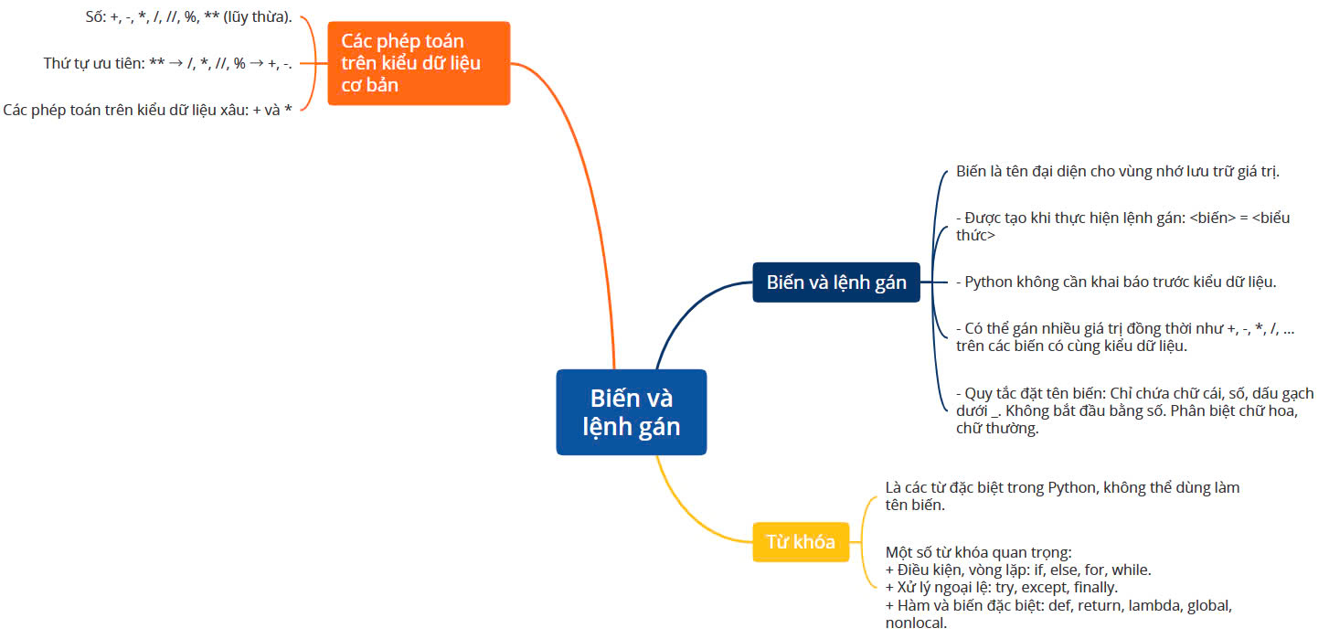 [Sách mới] Sơ đồ tư duy Tin 10 Bài 17 Kết nối tri thức: Biến và lệnh gán