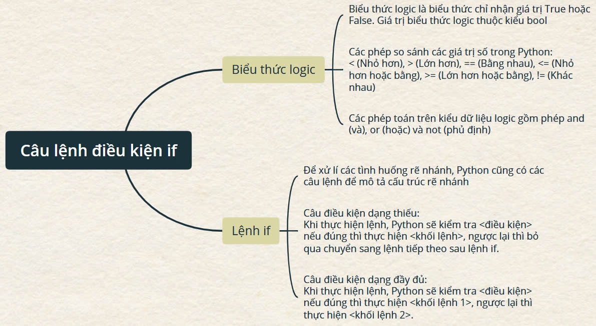 [Sách mới] Sơ đồ tư duy Tin 10 Bài 19 Kết nối tri thức: Câu lệnh điều kiện if